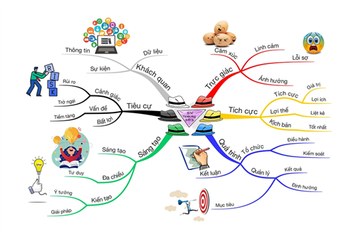 HD cách vẽ sơ đồ tư duy